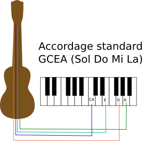 Accordage du ukulele