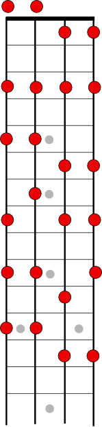 La gamme de c pentatonique mineure au ukulélé